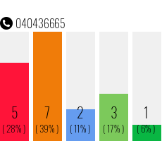 Telefonnummer 040436665