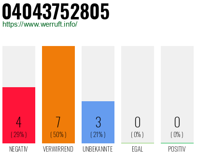 Rufnummer 04043752805 Telefonnummer 04043752805