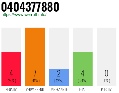 Rufnummer 0404377880 Telefonnummer 0404377880