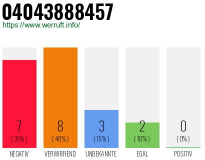 Rufnummer 04043888457 Telefonnummer 04043888457