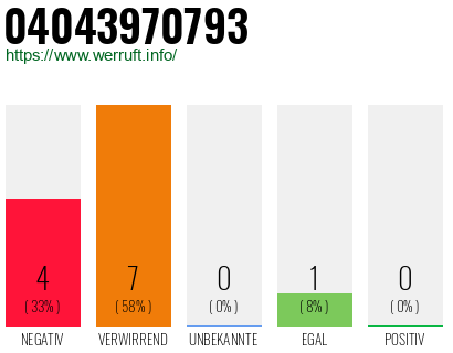 Rufnummer 04043970793 Telefonnummer 04043970793