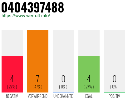 Rufnummer 0404397488 Telefonnummer 0404397488