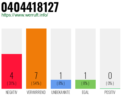 Rufnummer 0404418127 Telefonnummer 0404418127