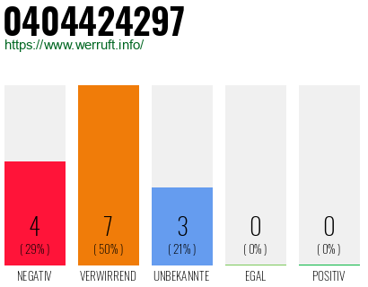 Rufnummer 0404424297 Telefonnummer 0404424297