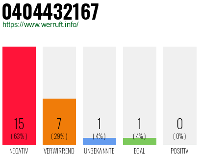 Rufnummer 0404432167 Telefonnummer 0404432167