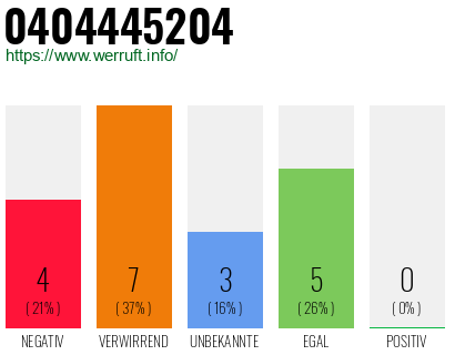 Rufnummer 0404445204 Telefonnummer 0404445204