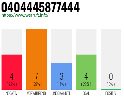 Rufnummer 0404445877444 Telefonnummer 0404445877444