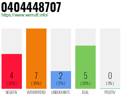Rufnummer 0404448707 Telefonnummer 0404448707