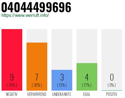 Rufnummer 04044499696 Telefonnummer 04044499696