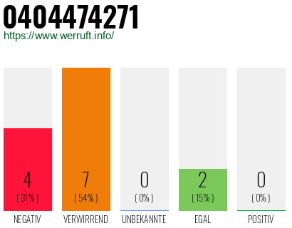 Rufnummer 0404474271 Telefonnummer 0404474271