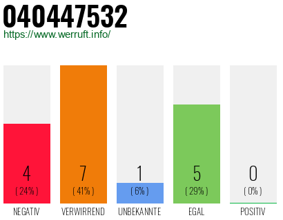Rufnummer 040447532 Telefonnummer 040447532