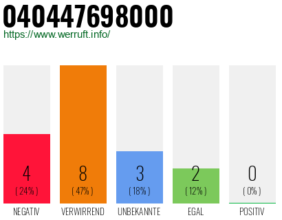 Rufnummer 040447698000 Telefonnummer 040447698000