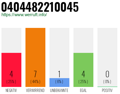 Rufnummer 0404482210045 Telefonnummer 0404482210045