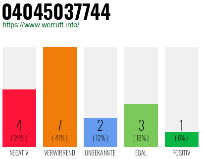 Rufnummer 04045037744 Telefonnummer 04045037744