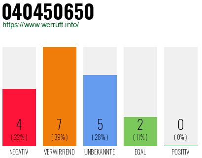 Rufnummer 040450650 Telefonnummer 040450650