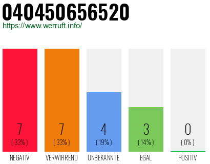 Rufnummer 040450656520 Telefonnummer 040450656520
