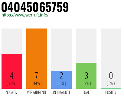 Rufnummer 04045065759 Telefonnummer 04045065759