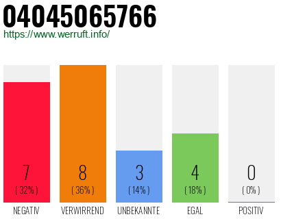 Rufnummer 04045065766 Telefonnummer 04045065766