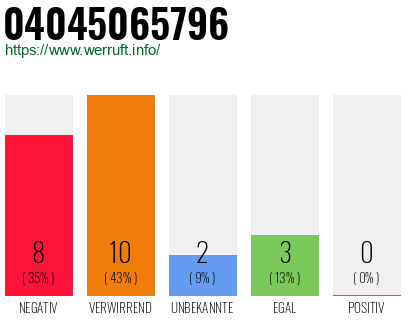 Rufnummer 04045065796 Telefonnummer 04045065796