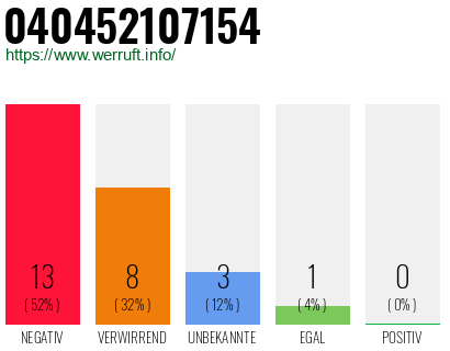 Rufnummer 040452107154 Telefonnummer 040452107154