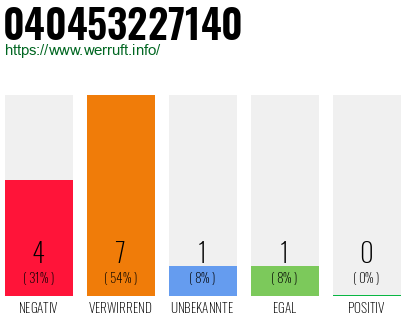 Rufnummer 040453227140 Telefonnummer 040453227140