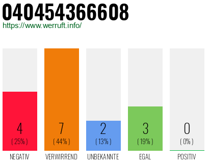 Rufnummer 040454366608 Telefonnummer 040454366608