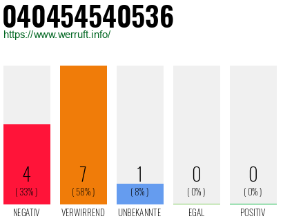 Rufnummer 040454540536 Telefonnummer 040454540536