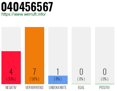 Rufnummer 040456567 Telefonnummer 040456567