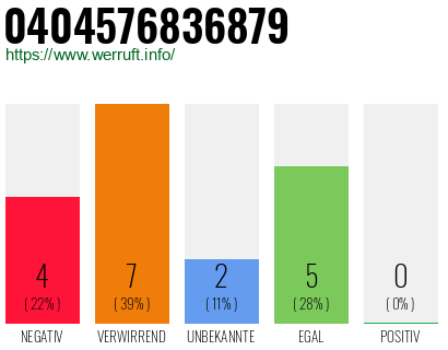 Rufnummer 0404576836879 Telefonnummer 0404576836879