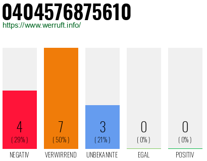 Rufnummer 0404576875610 Telefonnummer 0404576875610