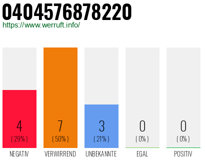 Rufnummer 0404576878220 Telefonnummer 0404576878220