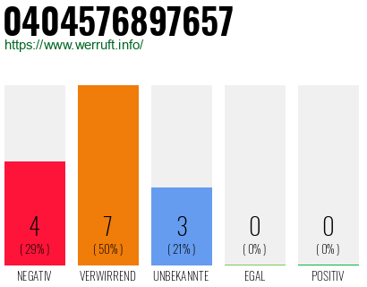 Rufnummer 0404576897657 Telefonnummer 0404576897657