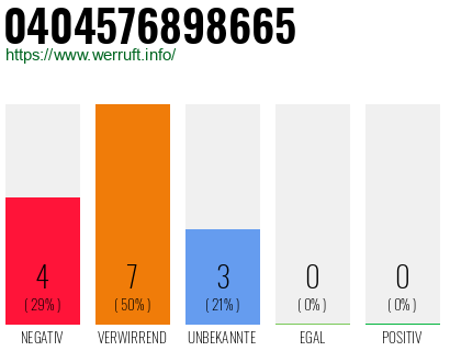 Rufnummer 0404576898665 Telefonnummer 0404576898665