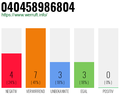 Rufnummer 040458986804 Telefonnummer 040458986804
