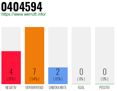 Rufnummer 0404594 Telefonnummer 0404594