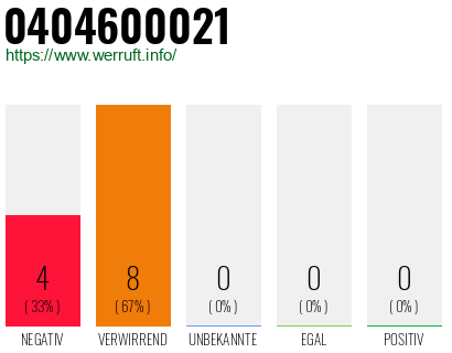 Rufnummer 0404600021 Telefonnummer 0404600021