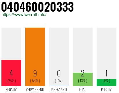 Rufnummer 040460020333 Telefonnummer 040460020333