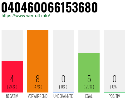 Rufnummer 040460066153680 Telefonnummer 040460066153680