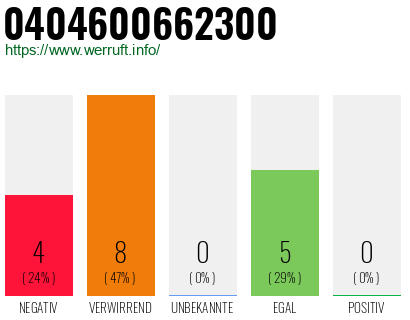 Rufnummer 0404600662300 Telefonnummer 0404600662300