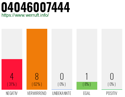 Rufnummer 04046007444 Telefonnummer 04046007444