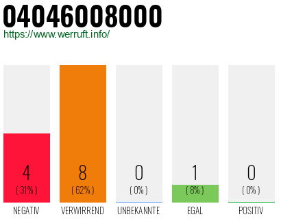 Rufnummer 04046008000 Telefonnummer 04046008000