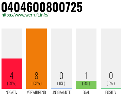 Rufnummer 0404600800725 Telefonnummer 0404600800725