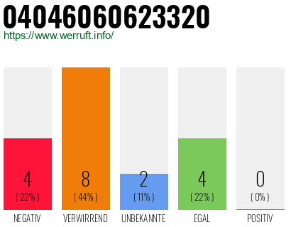 Rufnummer 04046060623320 Telefonnummer 04046060623320