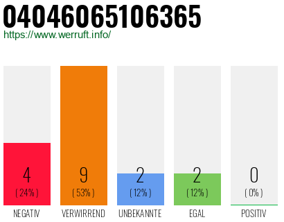 Rufnummer 04046065106365 Telefonnummer 04046065106365