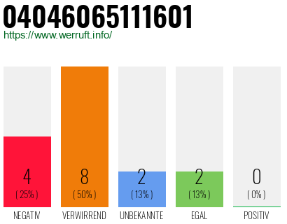Rufnummer 04046065111601 Telefonnummer 04046065111601