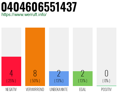 Rufnummer 0404606551437 Telefonnummer 0404606551437