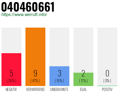 Rufnummer 040460661 Telefonnummer 040460661