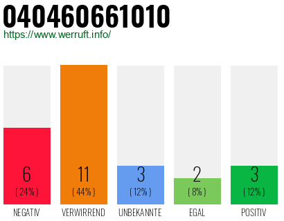 Rufnummer 040460661010 Telefonnummer 040460661010