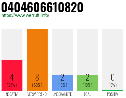 Rufnummer 0404606610820 Telefonnummer 0404606610820