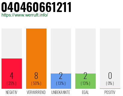 Rufnummer 040460661211 Telefonnummer 040460661211